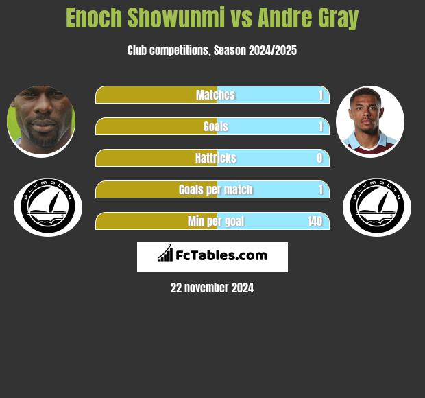 Enoch Showunmi vs Andre Gray h2h player stats