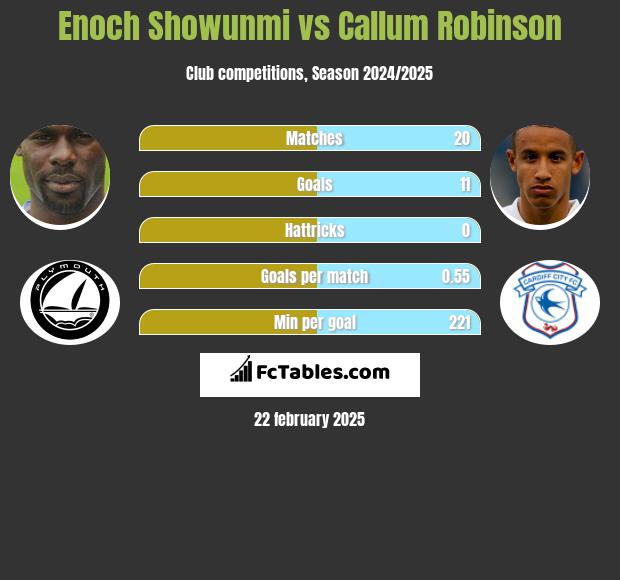 Enoch Showunmi vs Callum Robinson h2h player stats