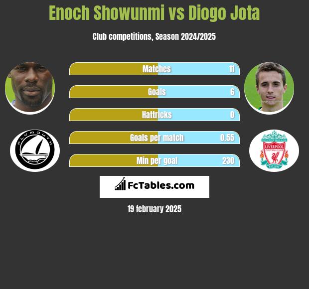 Enoch Showunmi vs Diogo Jota h2h player stats