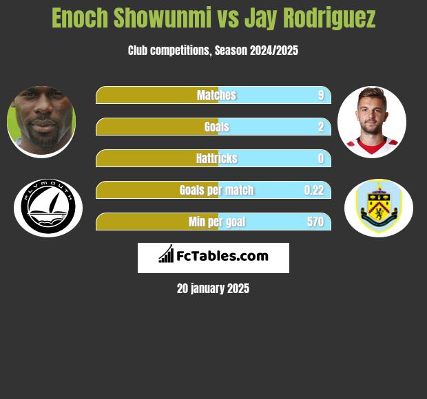 Enoch Showunmi vs Jay Rodriguez h2h player stats