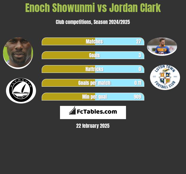 Enoch Showunmi vs Jordan Clark h2h player stats