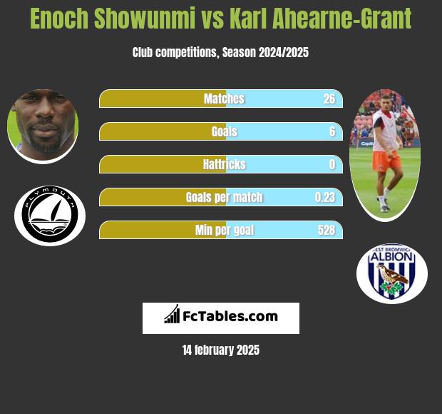 Enoch Showunmi vs Karl Ahearne-Grant h2h player stats