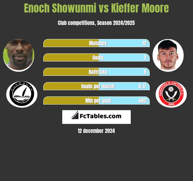 Enoch Showunmi vs Kieffer Moore h2h player stats