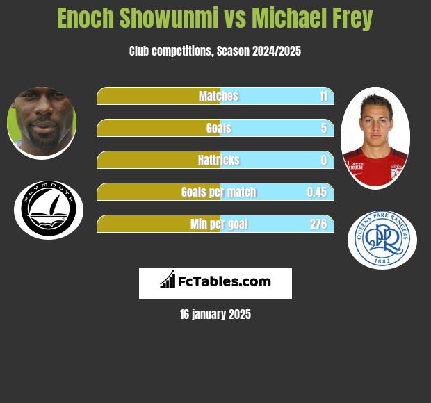 Enoch Showunmi vs Michael Frey h2h player stats