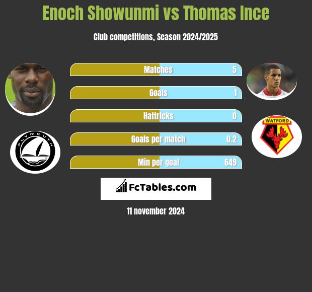 Enoch Showunmi vs Thomas Ince h2h player stats