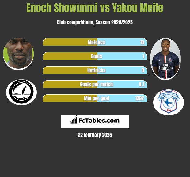 Enoch Showunmi vs Yakou Meite h2h player stats