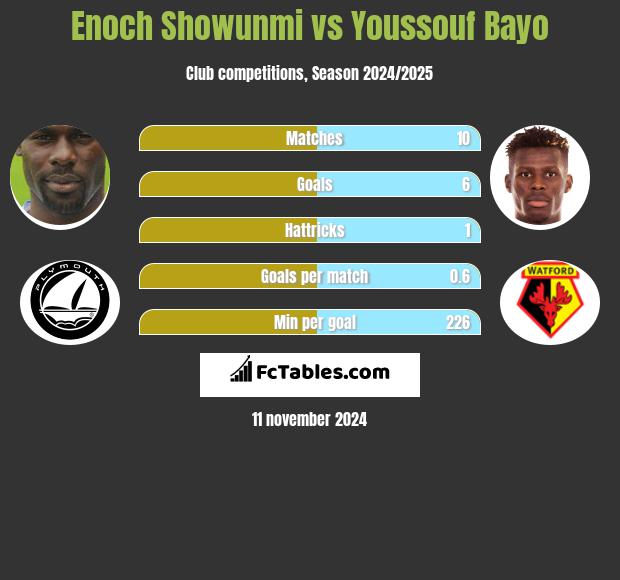 Enoch Showunmi vs Youssouf Bayo h2h player stats