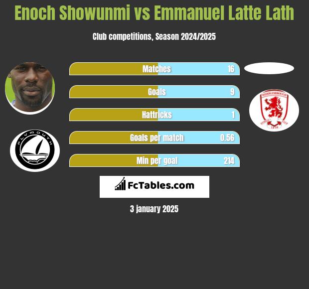 Enoch Showunmi vs Emmanuel Latte Lath h2h player stats