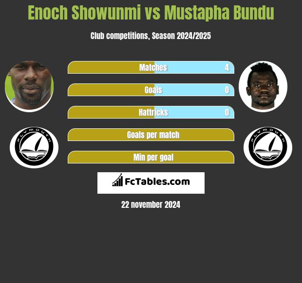 Enoch Showunmi vs Mustapha Bundu h2h player stats