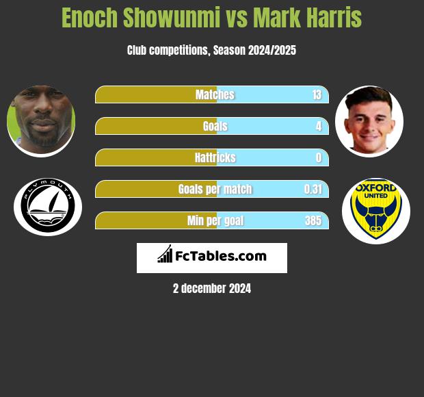 Enoch Showunmi vs Mark Harris h2h player stats