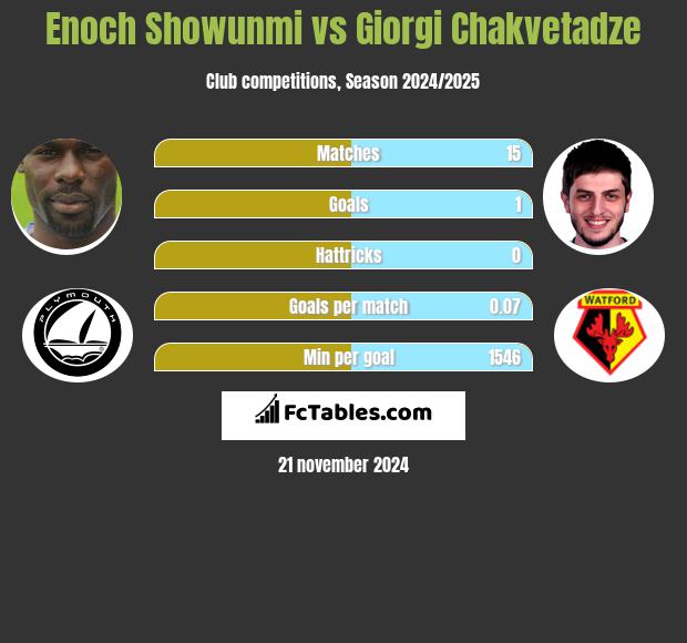 Enoch Showunmi vs Giorgi Chakvetadze h2h player stats