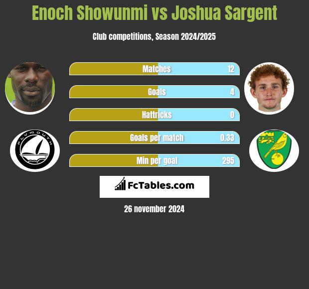 Enoch Showunmi vs Joshua Sargent h2h player stats