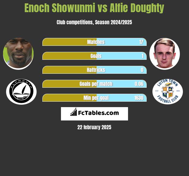 Enoch Showunmi vs Alfie Doughty h2h player stats