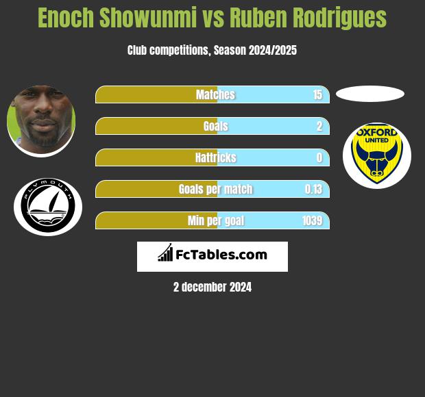 Enoch Showunmi vs Ruben Rodrigues h2h player stats