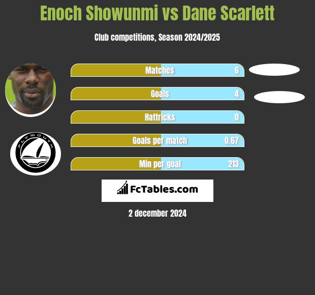 Enoch Showunmi vs Dane Scarlett h2h player stats