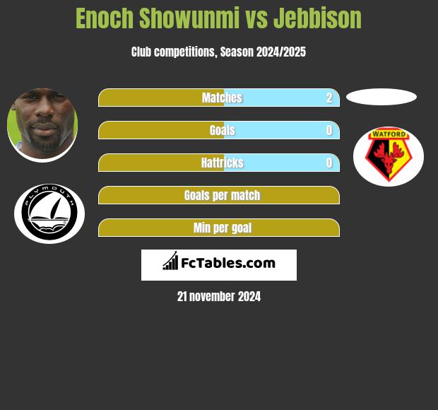 Enoch Showunmi vs Jebbison h2h player stats