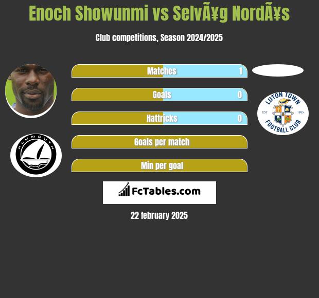 Enoch Showunmi vs SelvÃ¥g NordÃ¥s h2h player stats