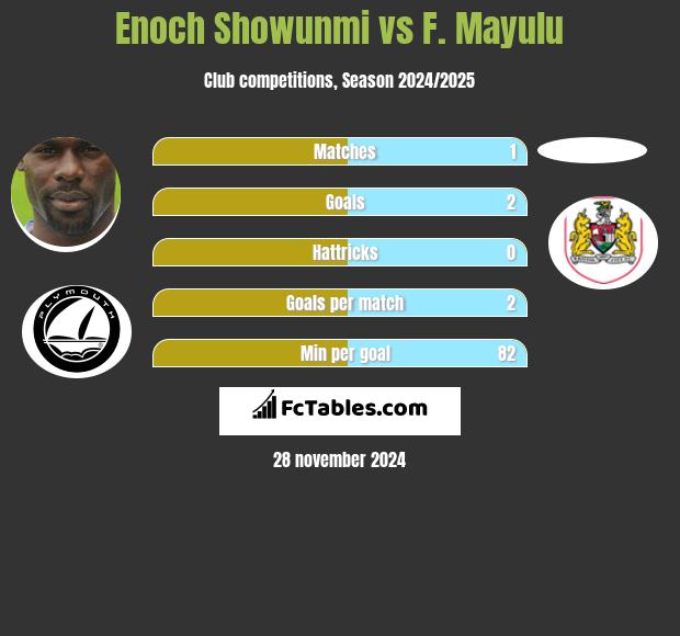 Enoch Showunmi vs F. Mayulu h2h player stats