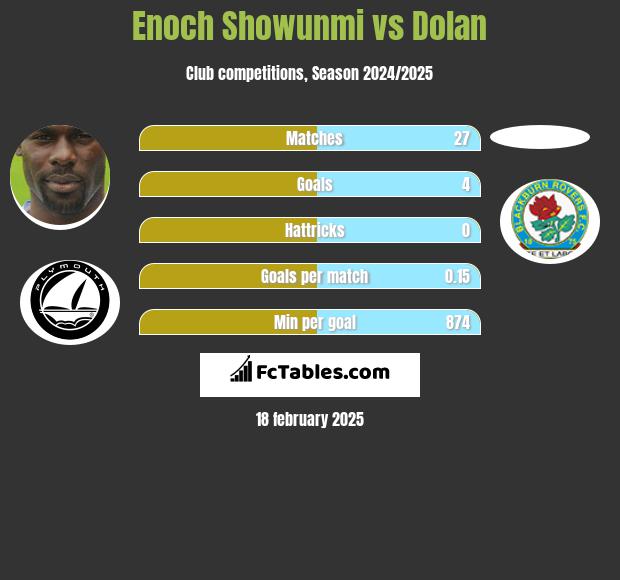 Enoch Showunmi vs Dolan h2h player stats