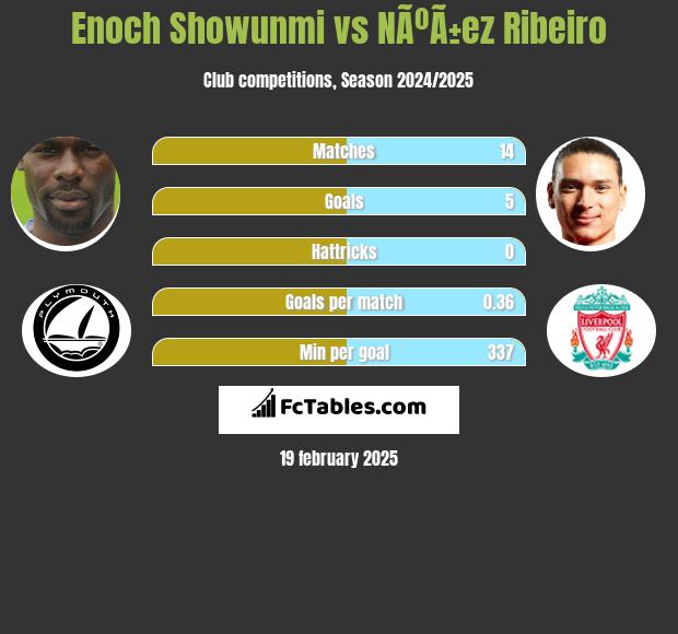 Enoch Showunmi vs NÃºÃ±ez Ribeiro h2h player stats