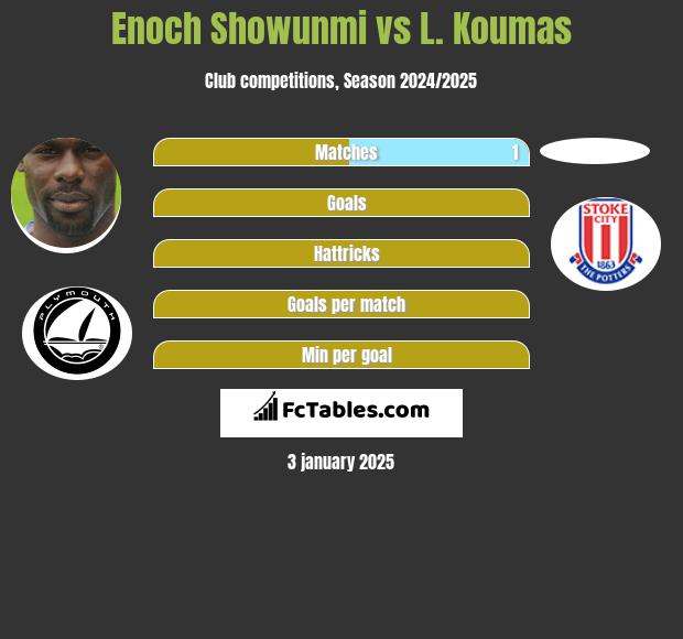 Enoch Showunmi vs L. Koumas h2h player stats