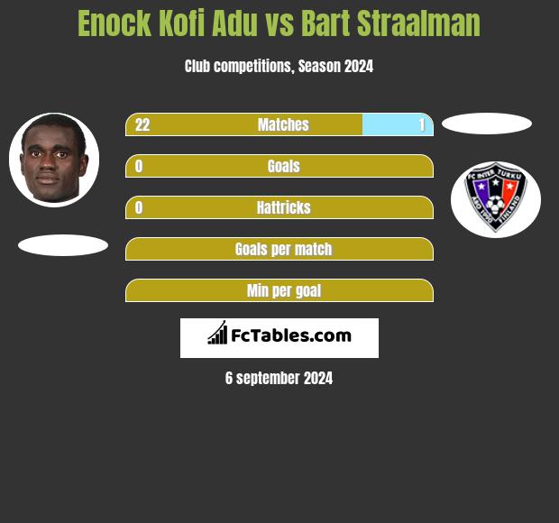 Enock Kofi Adu vs Bart Straalman h2h player stats