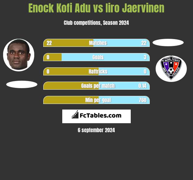 Enock Kofi Adu vs Iiro Jaervinen h2h player stats