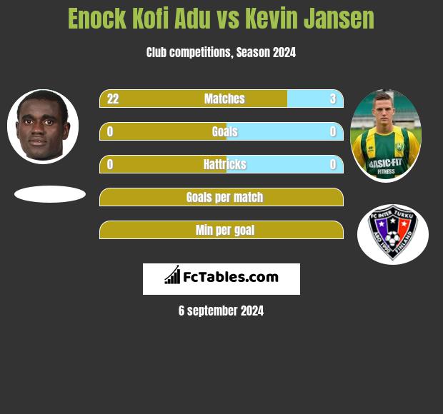 Enock Kofi Adu vs Kevin Jansen h2h player stats