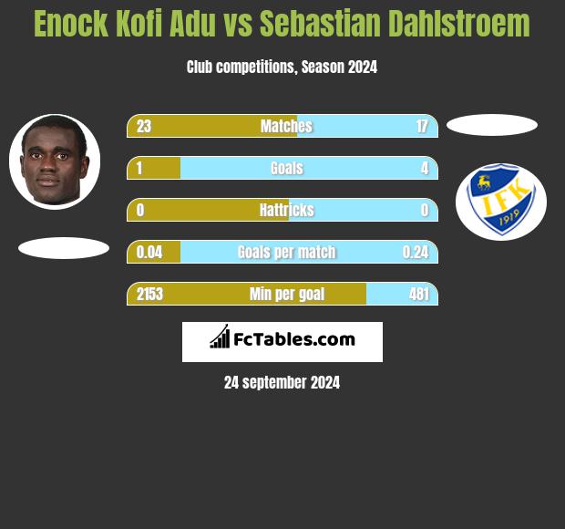 Enock Kofi Adu vs Sebastian Dahlstroem h2h player stats