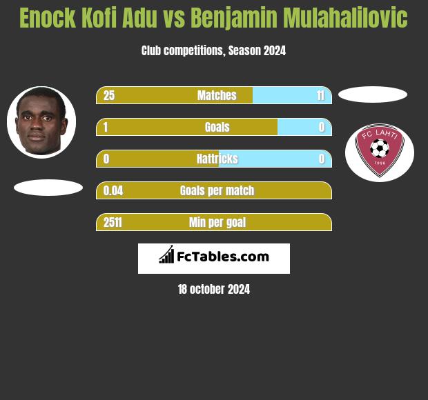 Enock Kofi Adu vs Benjamin Mulahalilovic h2h player stats