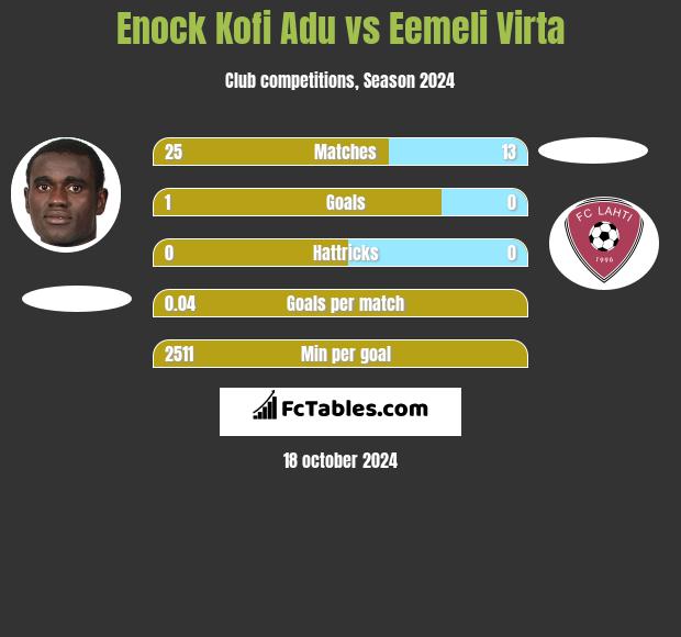 Enock Kofi Adu vs Eemeli Virta h2h player stats