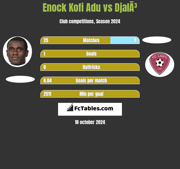 Enock Kofi Adu vs DjalÃ³ h2h player stats