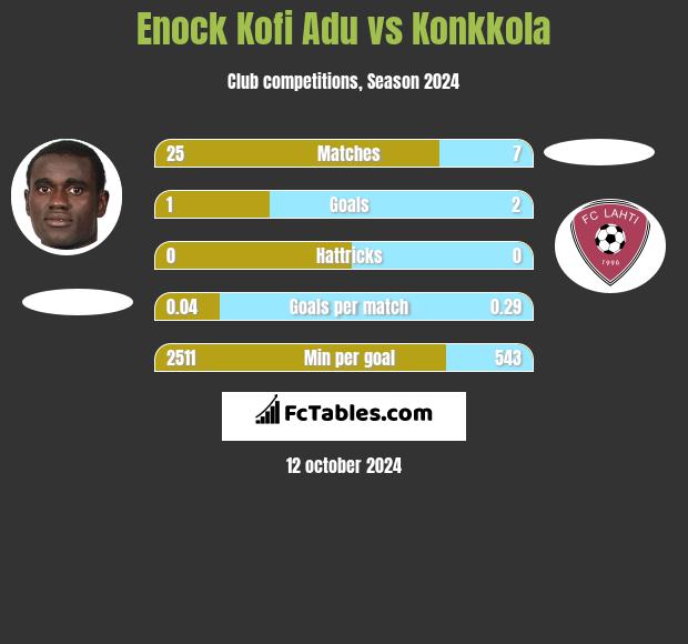 Enock Kofi Adu vs Konkkola h2h player stats