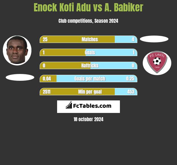 Enock Kofi Adu vs A. Babiker h2h player stats