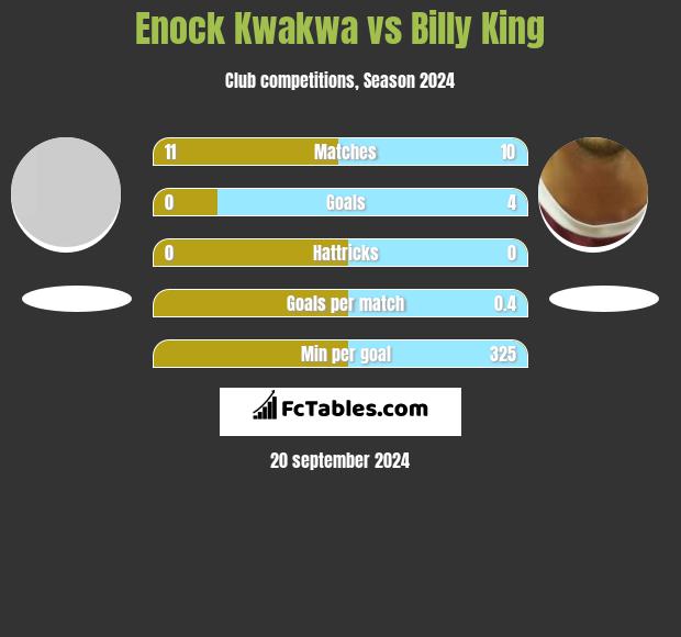 Enock Kwakwa vs Billy King h2h player stats