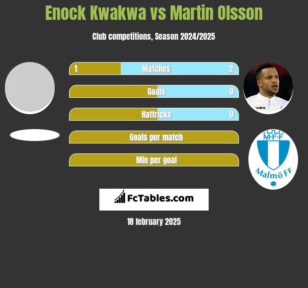 Enock Kwakwa vs Martin Olsson h2h player stats