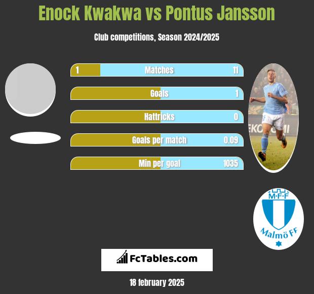 Enock Kwakwa vs Pontus Jansson h2h player stats