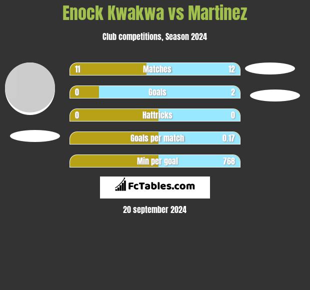 Enock Kwakwa vs Martinez h2h player stats