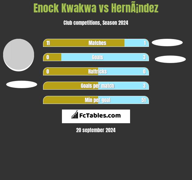 Enock Kwakwa vs HernÃ¡ndez h2h player stats