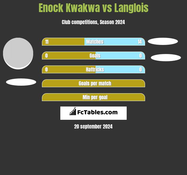 Enock Kwakwa vs Langlois h2h player stats