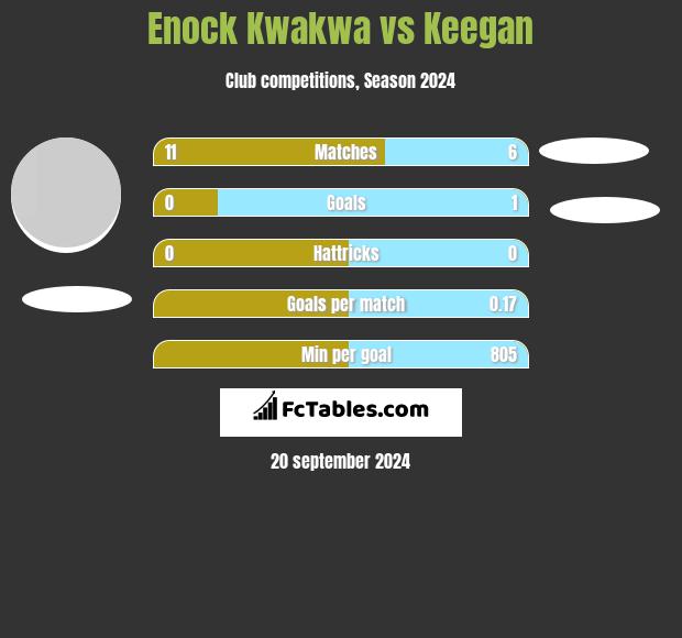 Enock Kwakwa vs Keegan h2h player stats