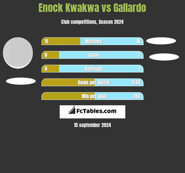 Enock Kwakwa vs Gallardo h2h player stats