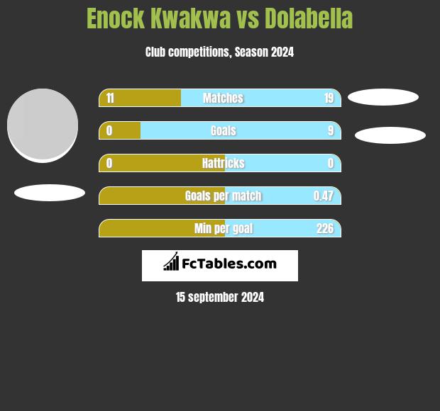 Enock Kwakwa vs Dolabella h2h player stats