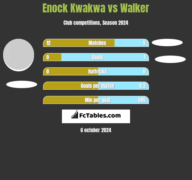 Enock Kwakwa vs Walker h2h player stats