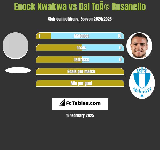 Enock Kwakwa vs Dal ToÃ© Busanello h2h player stats