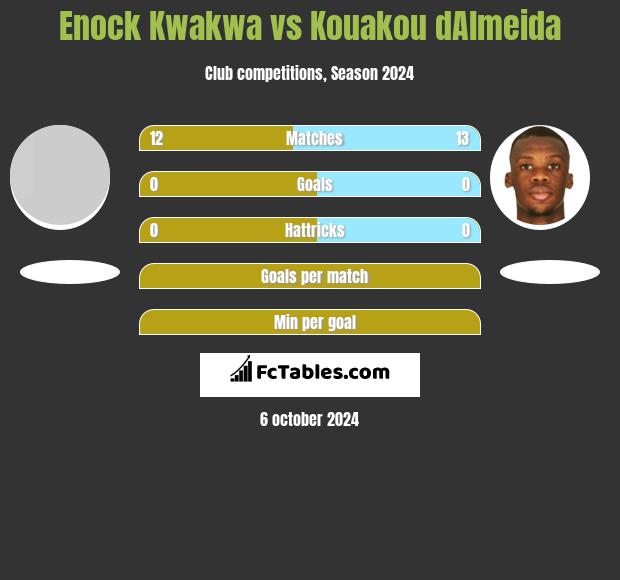 Enock Kwakwa vs Kouakou dAlmeida h2h player stats