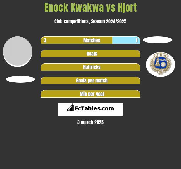 Enock Kwakwa vs Hjort h2h player stats