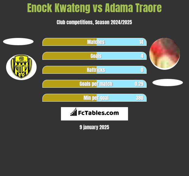 Enock Kwateng vs Adama Traore h2h player stats