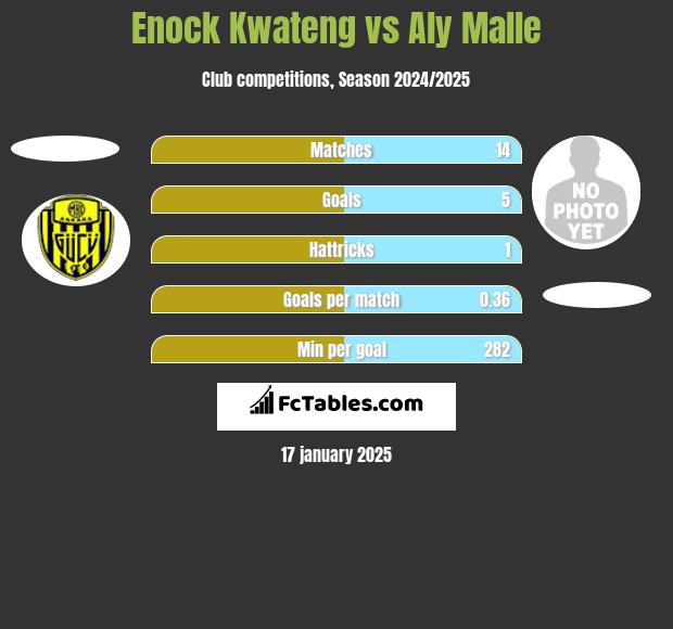 Enock Kwateng vs Aly Malle h2h player stats