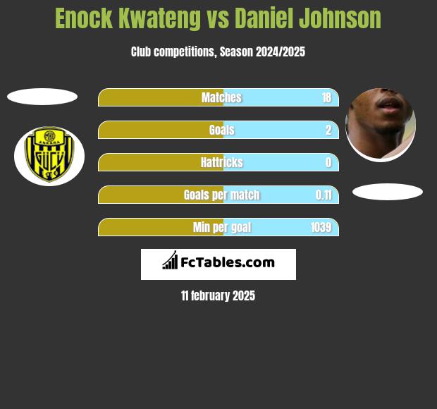 Enock Kwateng vs Daniel Johnson h2h player stats